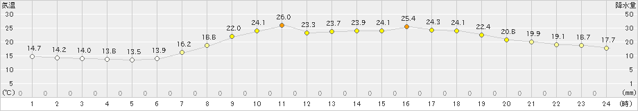 後免(>2021年05月23日)のアメダスグラフ