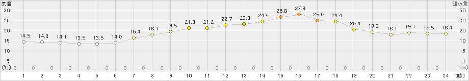 柳井(>2021年05月23日)のアメダスグラフ