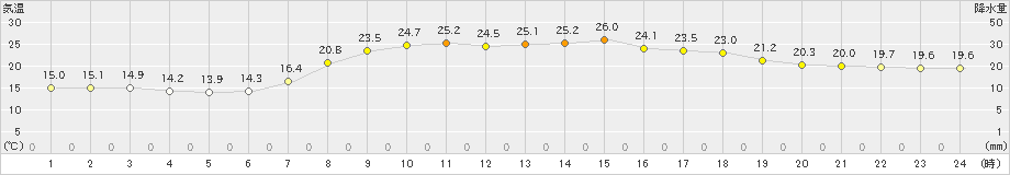 宗像(>2021年05月23日)のアメダスグラフ