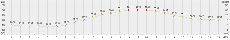 朝倉(>2021年05月23日)のアメダスグラフ