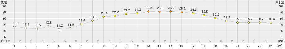 輝北(>2021年05月23日)のアメダスグラフ