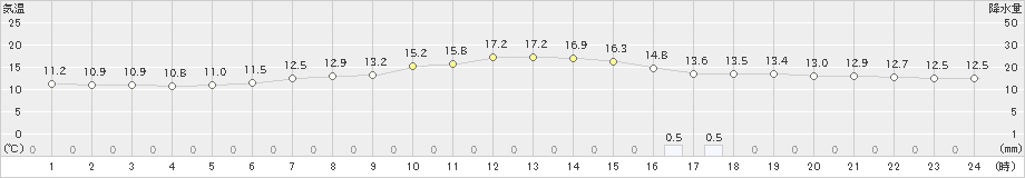 朝日(>2021年05月24日)のアメダスグラフ