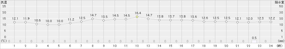 初山別(>2021年05月24日)のアメダスグラフ