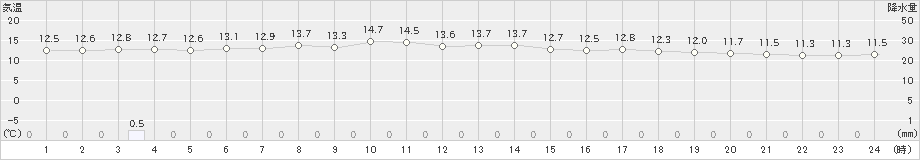 石狩(>2021年05月24日)のアメダスグラフ