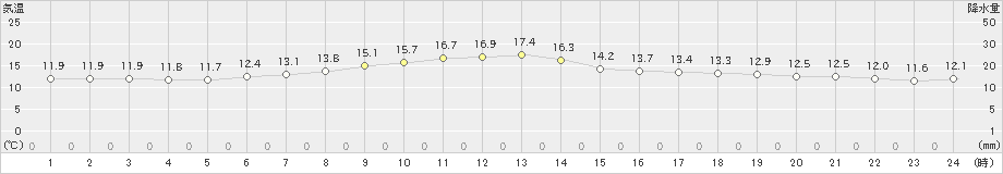 江別(>2021年05月24日)のアメダスグラフ