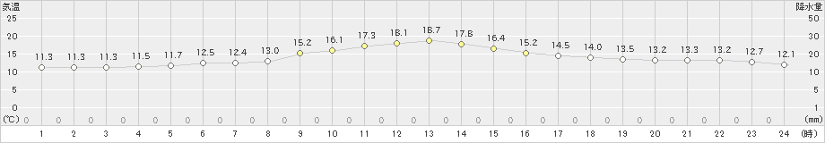 千歳(>2021年05月24日)のアメダスグラフ