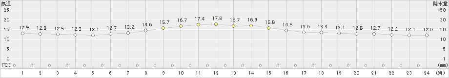 深川(>2021年05月24日)のアメダスグラフ