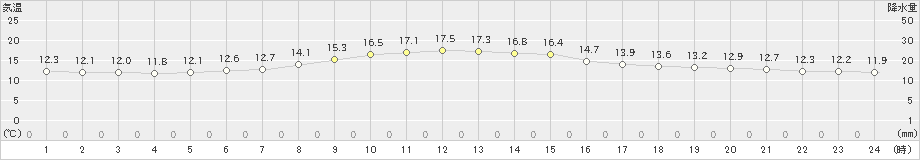 滝川(>2021年05月24日)のアメダスグラフ