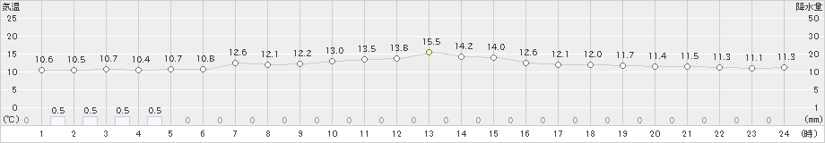 夕張(>2021年05月24日)のアメダスグラフ