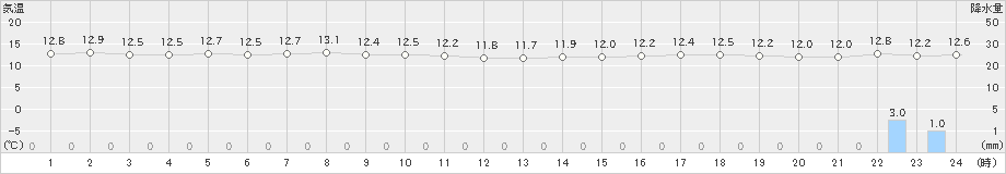 神恵内(>2021年05月24日)のアメダスグラフ