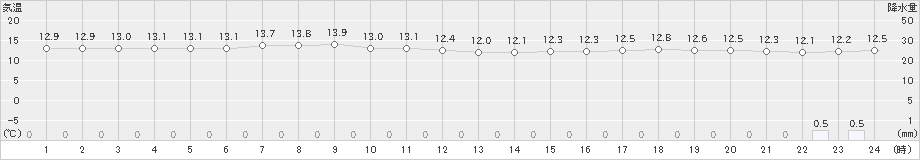 共和(>2021年05月24日)のアメダスグラフ