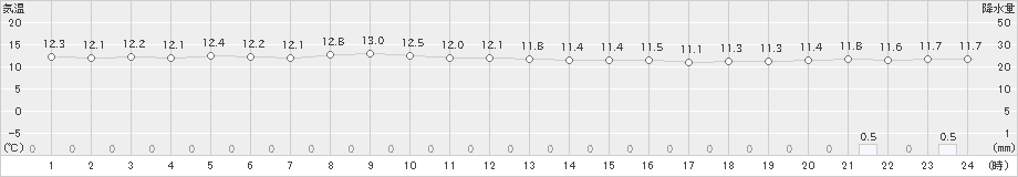 倶知安(>2021年05月24日)のアメダスグラフ