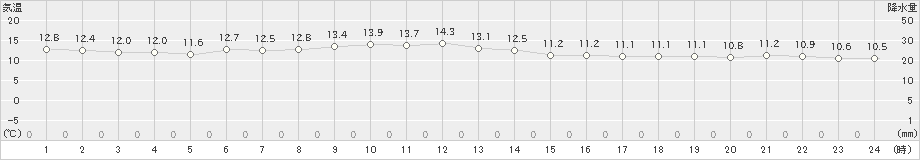 喜茂別(>2021年05月24日)のアメダスグラフ