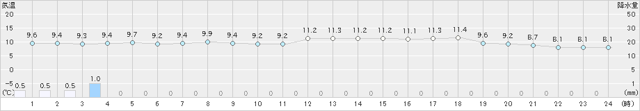 北見(>2021年05月24日)のアメダスグラフ