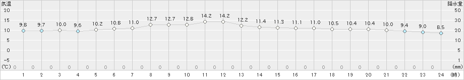 留辺蘂(>2021年05月24日)のアメダスグラフ