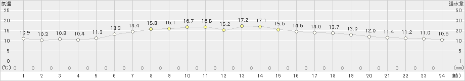 鶴丘(>2021年05月24日)のアメダスグラフ