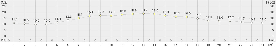 白糠(>2021年05月24日)のアメダスグラフ