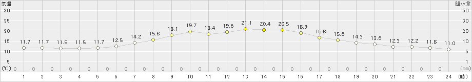 糠内(>2021年05月24日)のアメダスグラフ