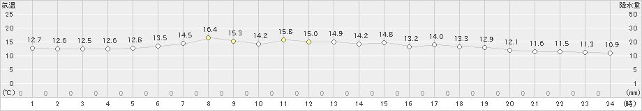 大津(>2021年05月24日)のアメダスグラフ