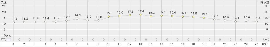 新和(>2021年05月24日)のアメダスグラフ