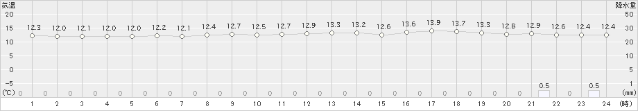 今金(>2021年05月24日)のアメダスグラフ