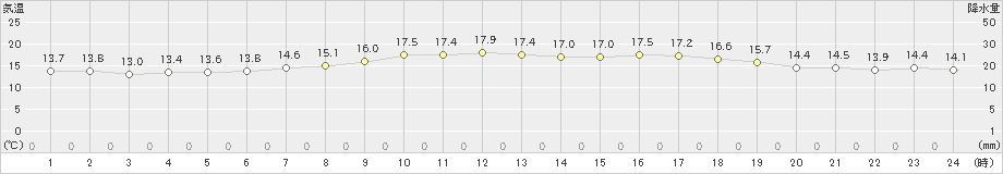 碇ケ関(>2021年05月24日)のアメダスグラフ