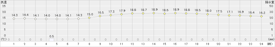 秋田(>2021年05月24日)のアメダスグラフ