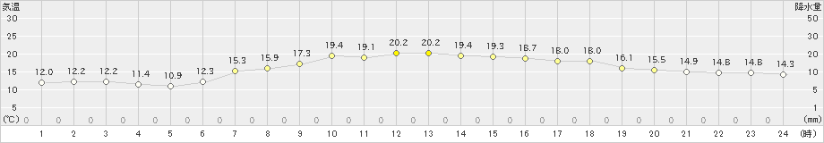 軽米(>2021年05月24日)のアメダスグラフ