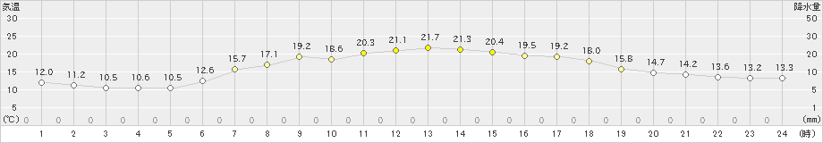 山形(>2021年05月24日)のアメダスグラフ