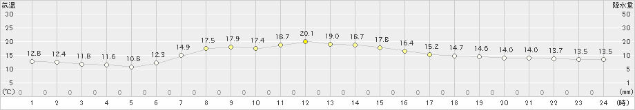 久慈(>2021年05月24日)のアメダスグラフ