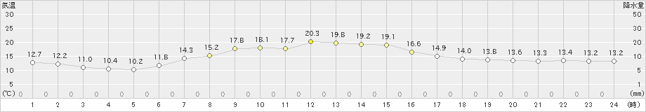 普代(>2021年05月24日)のアメダスグラフ