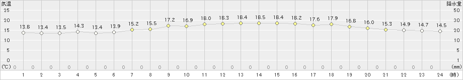 雫石(>2021年05月24日)のアメダスグラフ