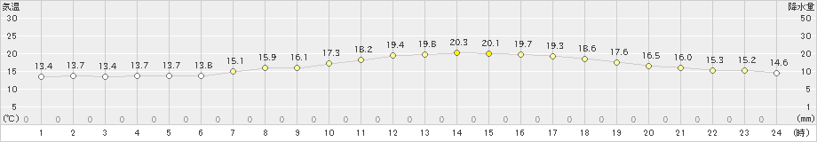 遠野(>2021年05月24日)のアメダスグラフ