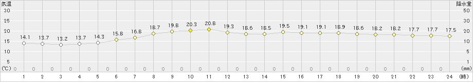 石巻(>2021年05月24日)のアメダスグラフ