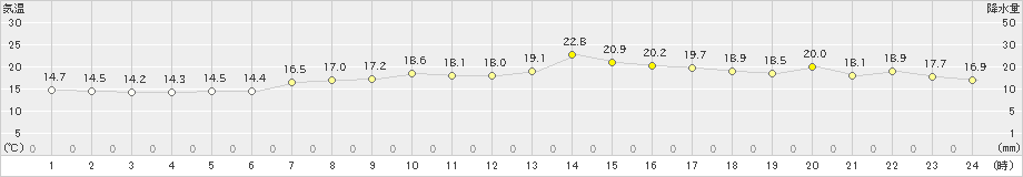 鼠ケ関(>2021年05月24日)のアメダスグラフ