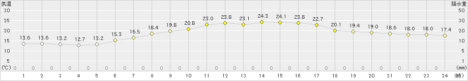 船引(>2021年05月24日)のアメダスグラフ