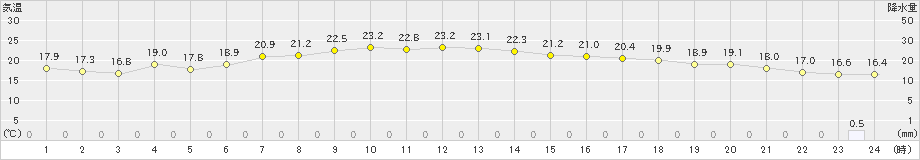 大島(>2021年05月24日)のアメダスグラフ