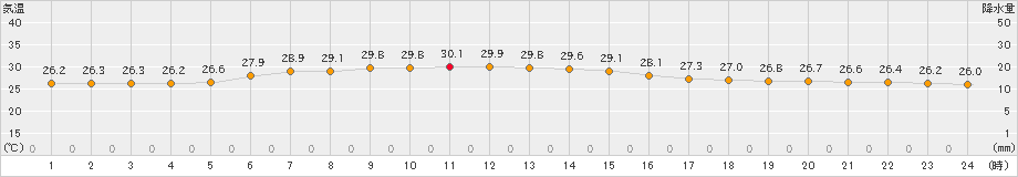 南鳥島(>2021年05月24日)のアメダスグラフ