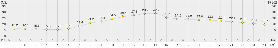 佐倉(>2021年05月24日)のアメダスグラフ