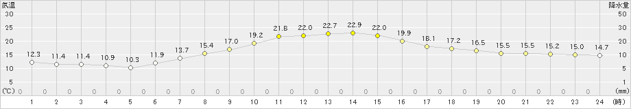 辰野(>2021年05月24日)のアメダスグラフ