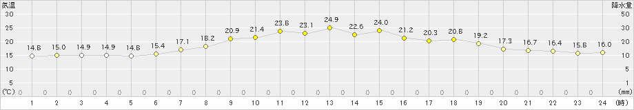 佐久間(>2021年05月24日)のアメダスグラフ