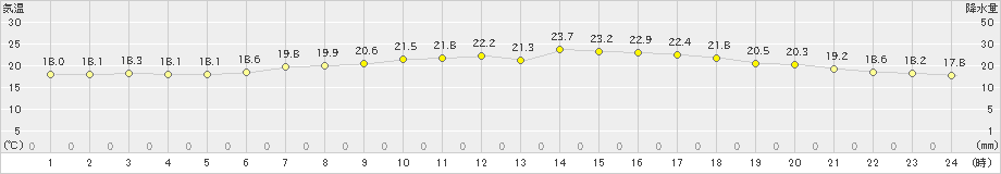 網代(>2021年05月24日)のアメダスグラフ