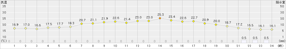 稲取(>2021年05月24日)のアメダスグラフ