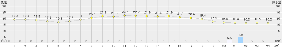 磐田(>2021年05月24日)のアメダスグラフ