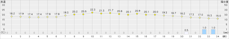 石廊崎(>2021年05月24日)のアメダスグラフ