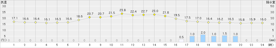 鳥羽(>2021年05月24日)のアメダスグラフ