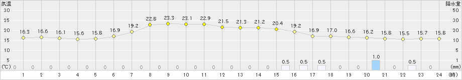 南伊勢(>2021年05月24日)のアメダスグラフ