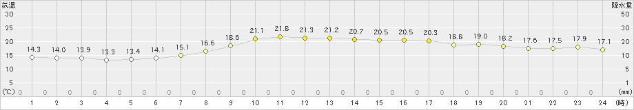 大潟(>2021年05月24日)のアメダスグラフ