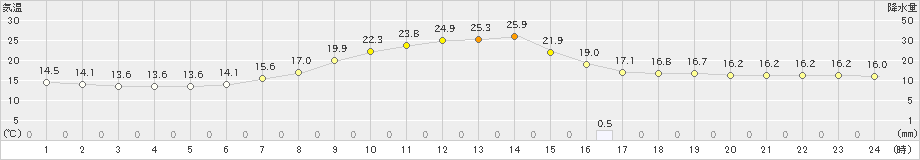 大野(>2021年05月24日)のアメダスグラフ