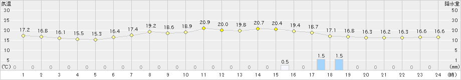 彦根(>2021年05月24日)のアメダスグラフ